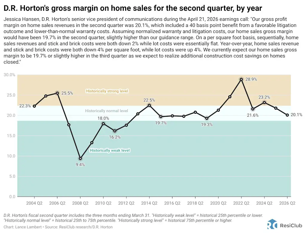 Homebuilders in Sun Belt housing markets are working through a ‘spec overhang’