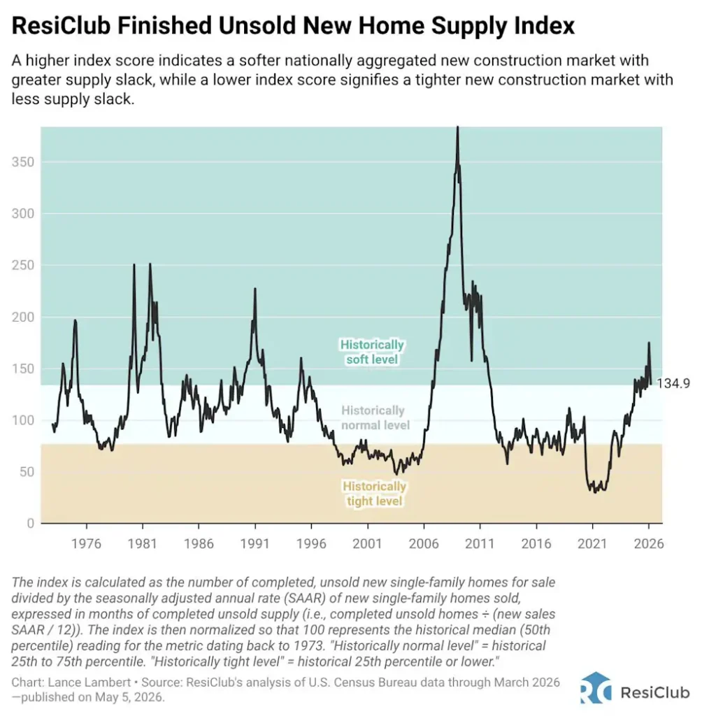 Homebuilders in Sun Belt housing markets are working through a ‘spec overhang’