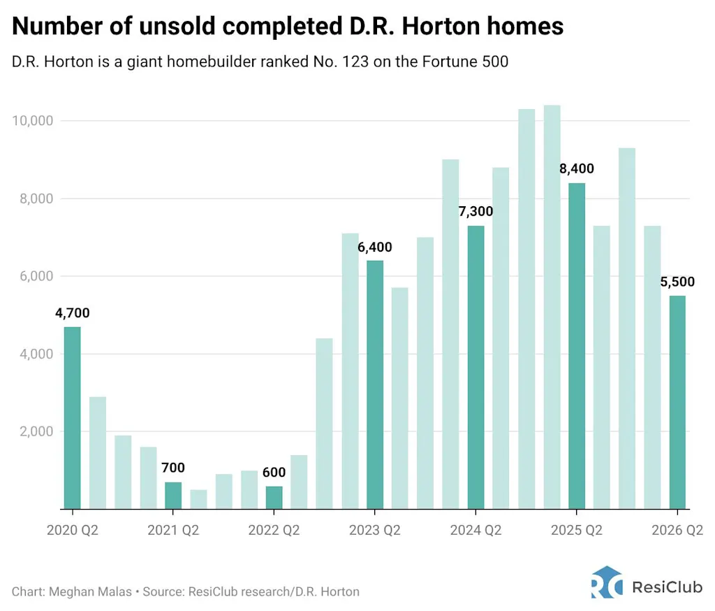 Homebuilders in Sun Belt housing markets are working through a ‘spec overhang’