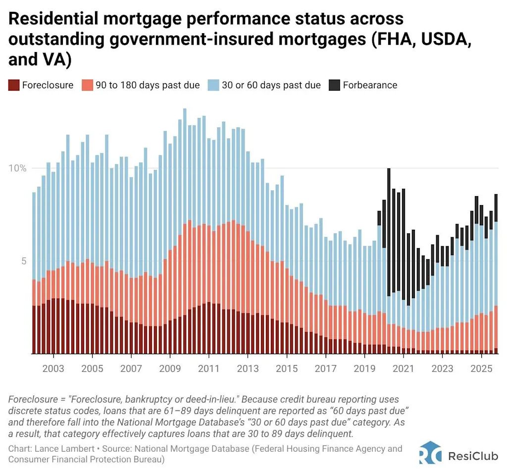 Which housing markets have the most—and least—mortgage distress right now?