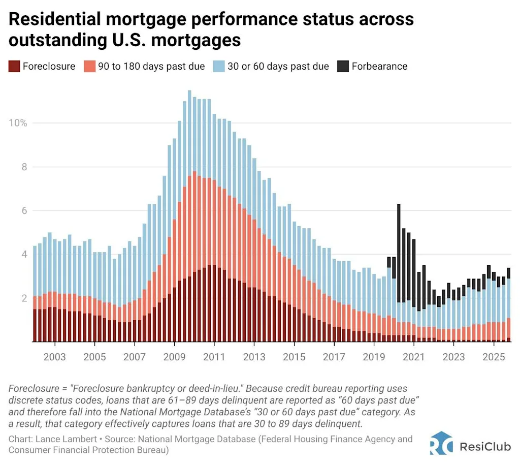 Which housing markets have the most—and least—mortgage distress right now?