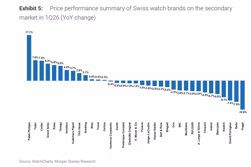 Business News: Secondary Market Prices Climb, James Marks Jumps To Sotheby’s, Christie’s Grabs Cartier Watch Record