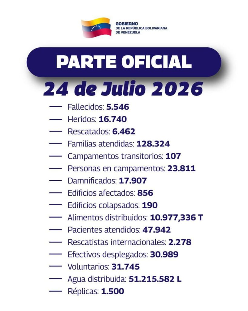 Autoridades no actualizan balance de víctimas de terremotos desde el 24 de julio