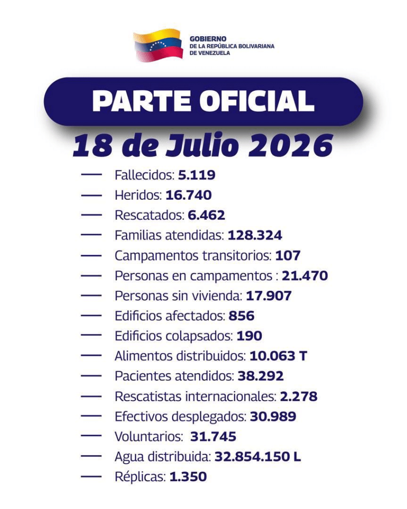 Balance de terremotos: 5.119 fallecidos y 16.740 heridos hasta este 18 de julio