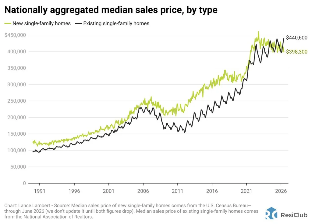CEO of this $4 billion homebuilder says Sun Belt new home prices are down more than headlines suggest