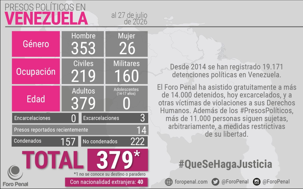 Foro Penal registra 379 presos políticos en Venezuela al 27 de julio de 2026