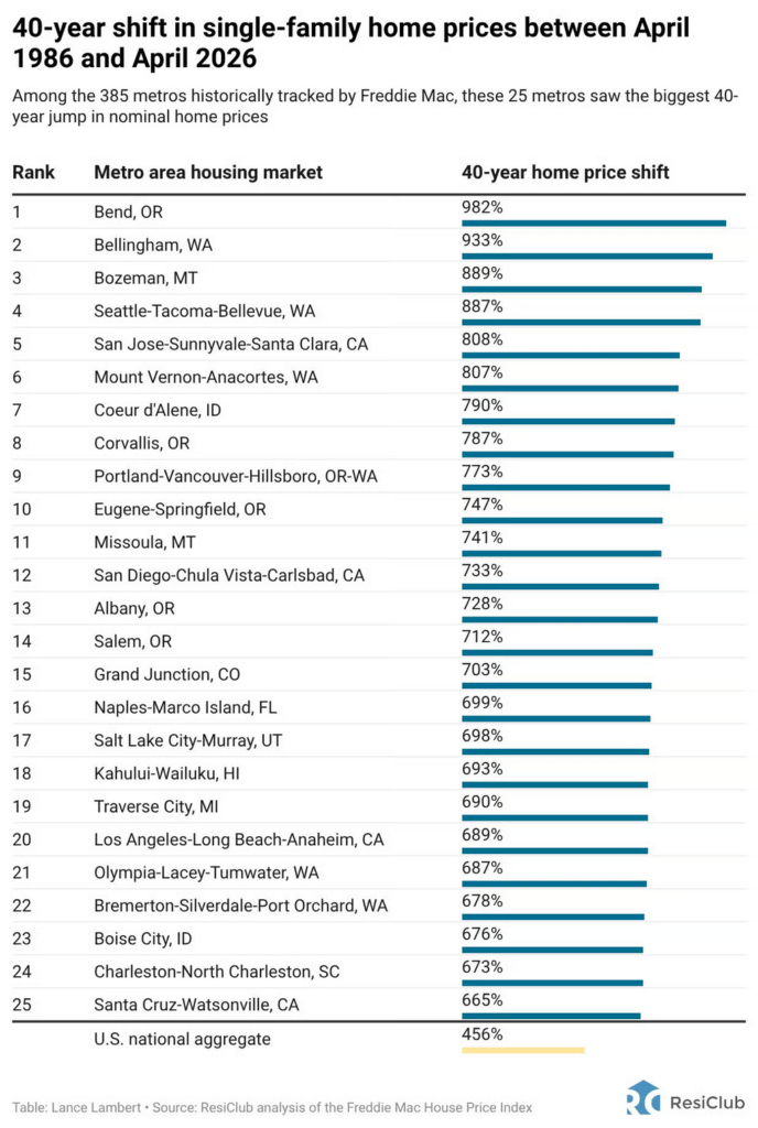 The 25 housing markets where home prices went parabolic over the past 40 years