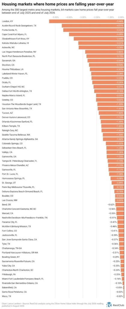 64 major housing markets where home prices are falling