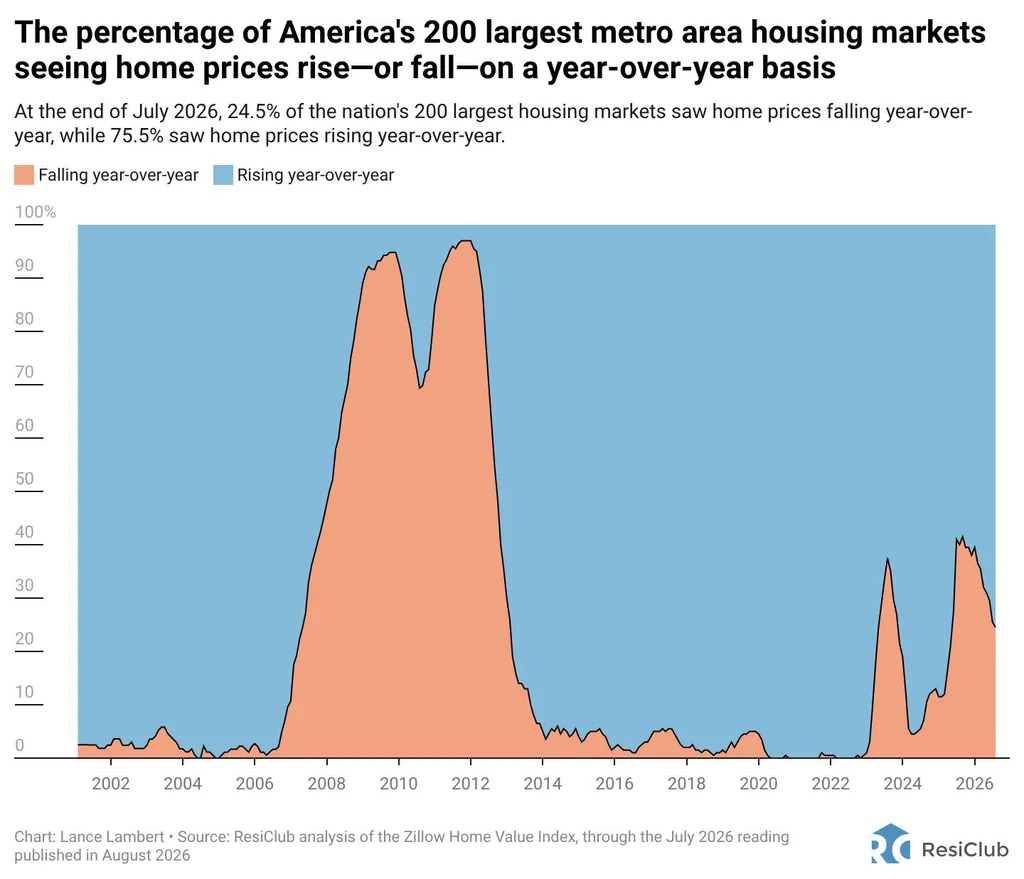 64 major housing markets where home prices are falling