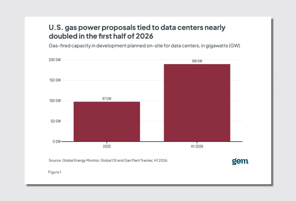 America now has 3 times the amount of gas power in development as China, thanks to data centers