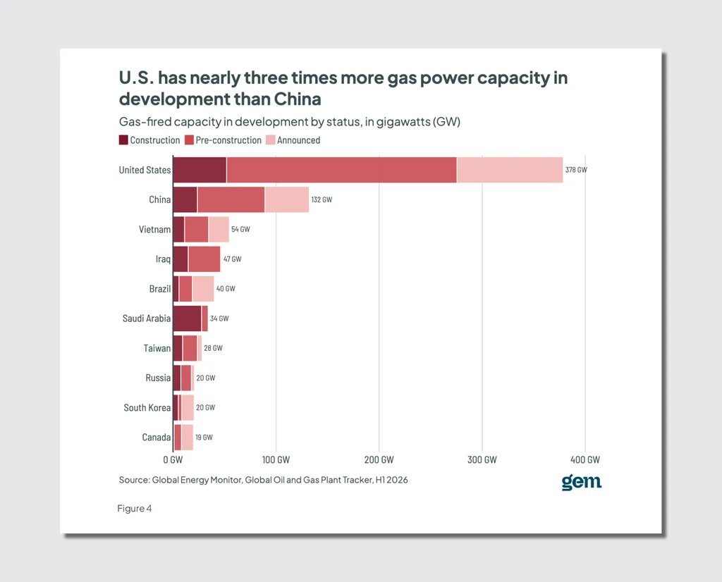 America now has 3 times the amount of gas power in development as China, thanks to data centers