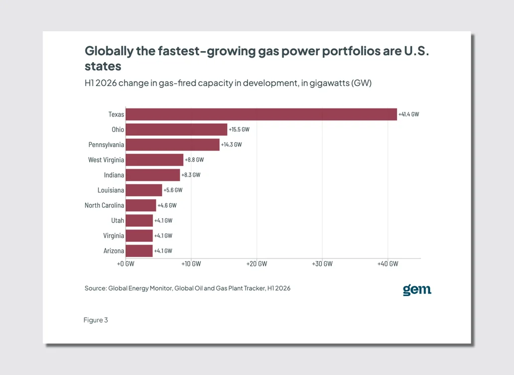 America now has 3 times the amount of gas power in development as China, thanks to data centers