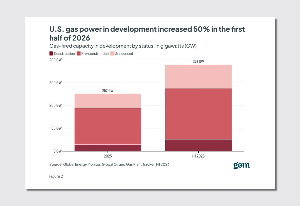 America now has 3 times the amount of gas power in development as China, thanks to data centers