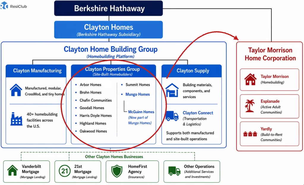 Inside Berkshire’s big housing market bet to buy homebuilder Taylor Morrison: ‘Blind date to the altar’
